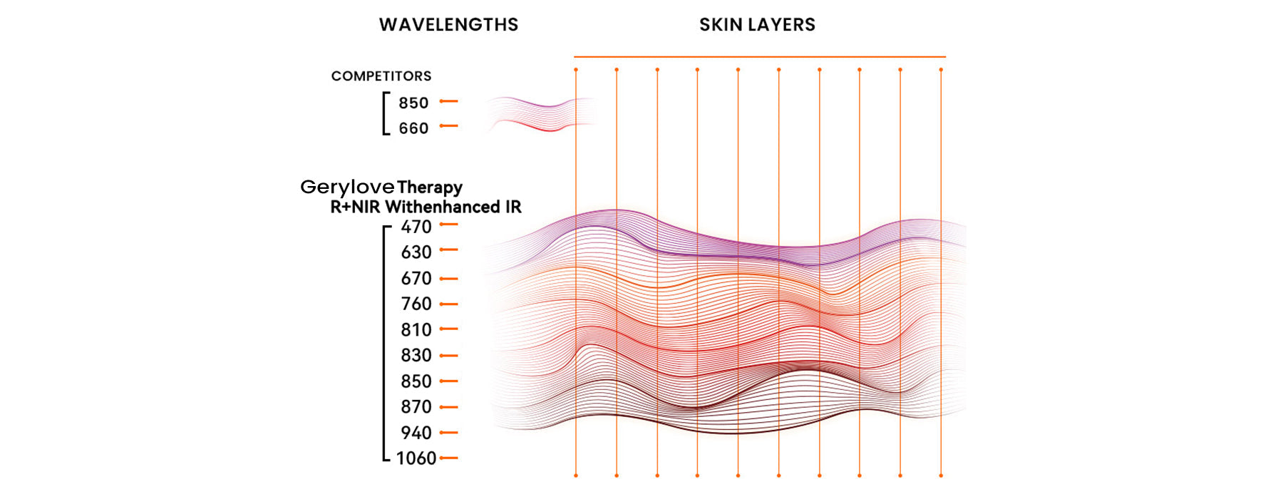 Red Light Therapy device: 10 Wavelengths Explained for Targeted Benefits